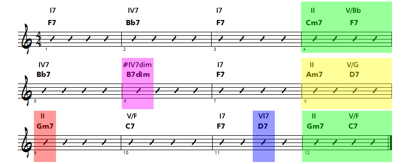 analyse harmonique de billie's bounce