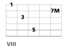 accord guitare C7M