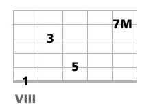 accord guitare C7M