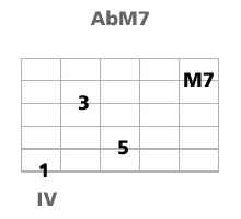 harmonisation guitare standard jazz