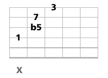 gamme de do majeur pentatonique a la guitare