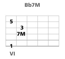 harmonisation guitare standard jazz