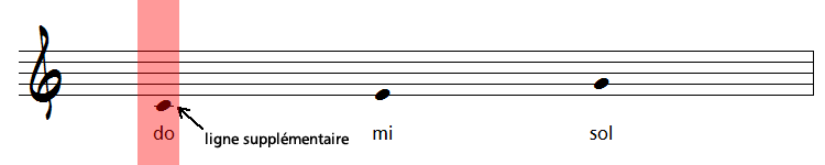 note do cle de sol