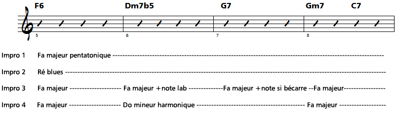 analyse et improvisation sur a foggy day