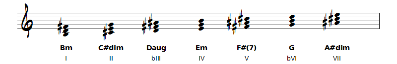 accords de Si mineur