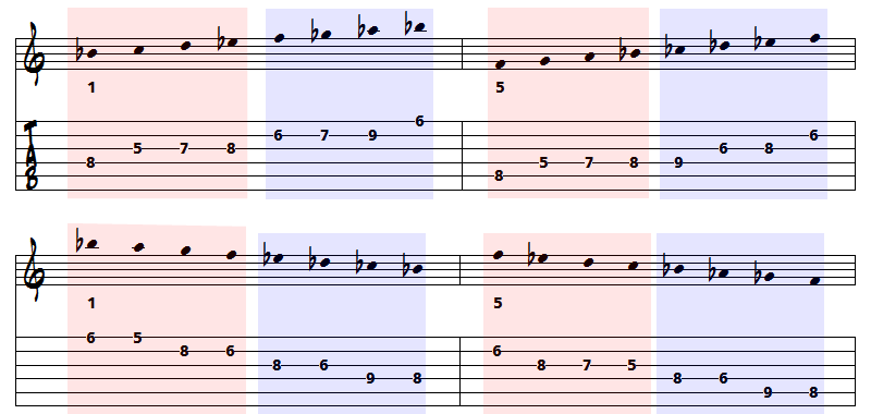 analyse standard jazz