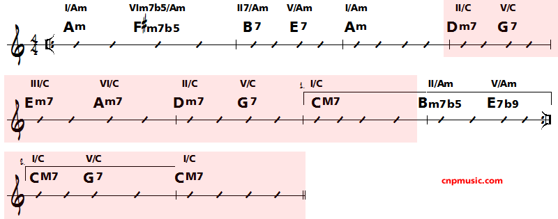 analyse standard jazz