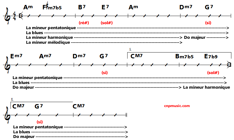 analyse standard jazz