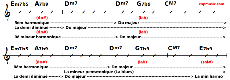 analyse standard jazz