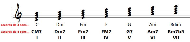 analyse harmonique et modes improvisation de sunny