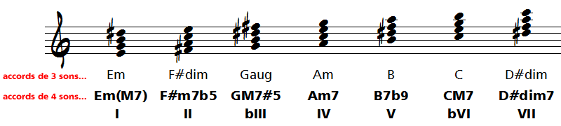 analyse harmonique et modes improvisation de sunny