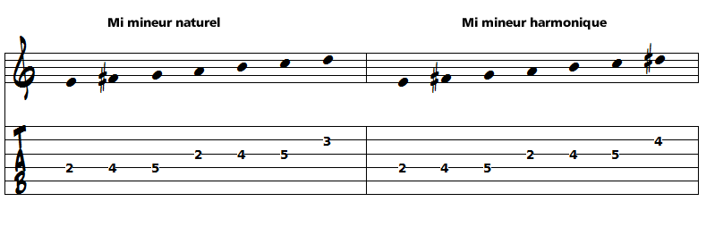 analyse harmonique et modes improvisation de sunny