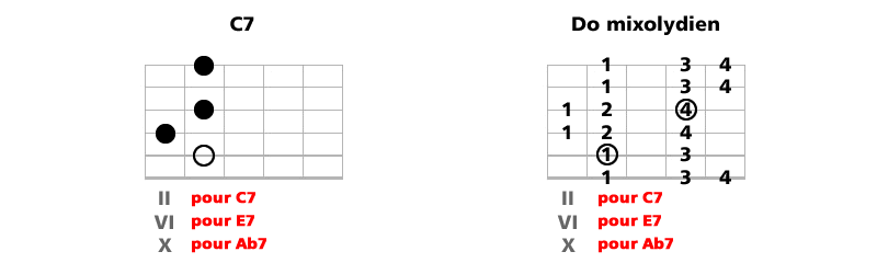 relation accord m7 mode dorien