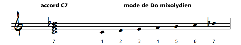 relation accord m7 mode dorien