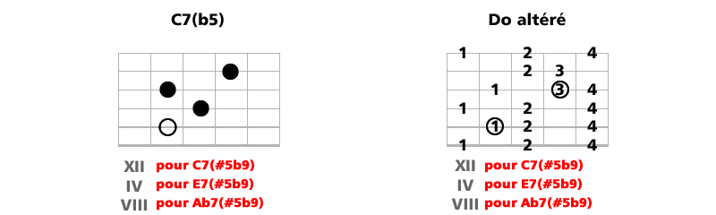 Les accords 7alt et mode altéré à la guitare