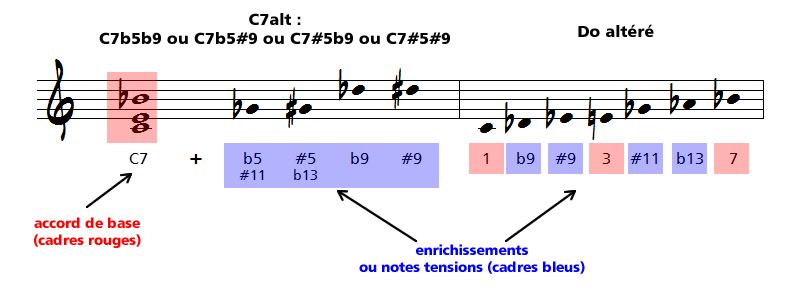 relation accord 7 mode mixolydien