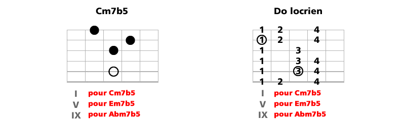 relation accord 7 mode mixolydien