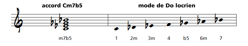 relation accord 7 mode mixolydien