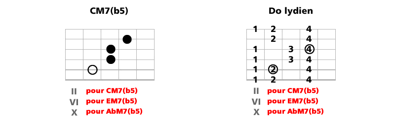 relation accord 7 mode mixolydien