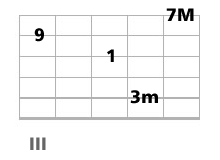 accord guitare CmM9