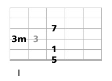 accord guitare Cm7