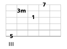 accord guitare Cm7
