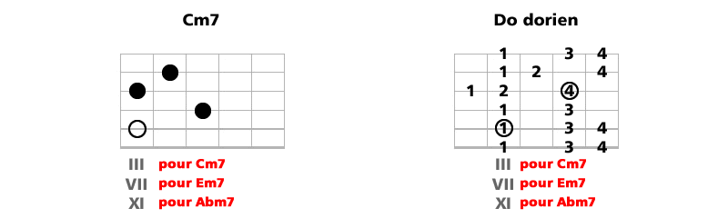 relation accord m7 mode dorien