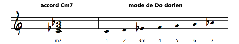 relation accord m7 mode dorien