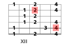 mode mineur harmonique guitare