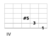 triade augment&eacute;e guitare