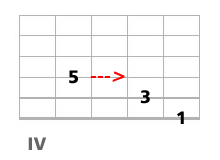 triade majeure guitare