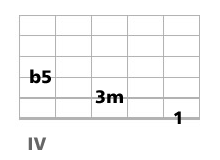 triade diminu&eacute;e guitare