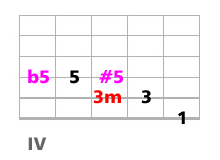 intervalles des triades
