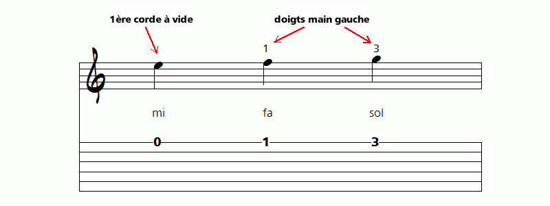 apprendre a lire a la guitare et developper son oreille