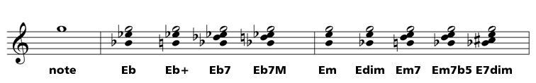 harmoniser une note en musique