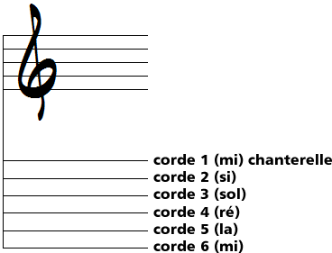 tablatures guitare