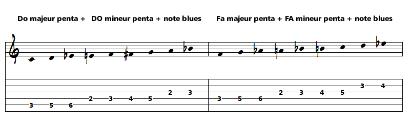 Comment jouer du chromatique dans le blues 
