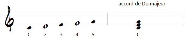 accord de C majeur