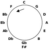 cycle des quartes